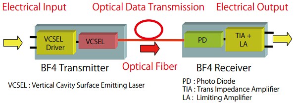 Hirose Electric BF4M Optical Active Connectors